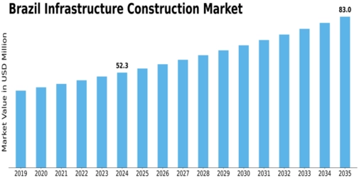 Brazil Infrastructure Construction Market Size