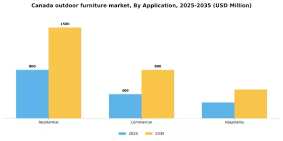 Canada Outdoor Furniture Market Segment Image 0