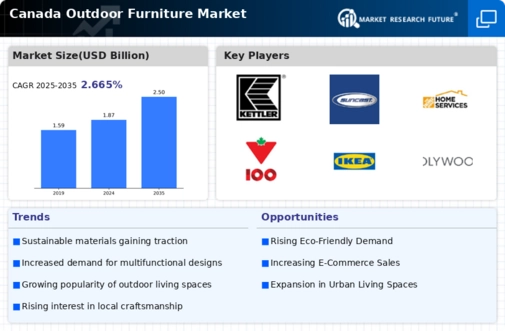 Canada Outdoor Furniture Market Infographic