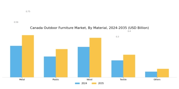 Canada Outdoor Furniture Market Segment Image 0