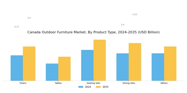 Canada Outdoor Furniture Market Segment Image 1