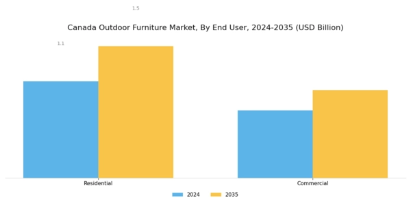 Canada Outdoor Furniture Market Segment Image 2