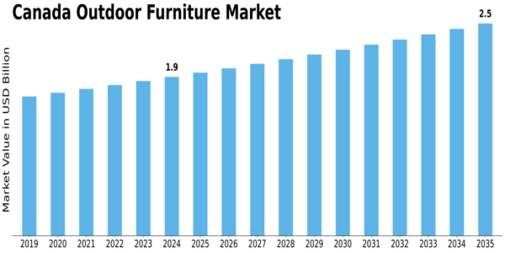 Canada Outdoor Furniture Market Size