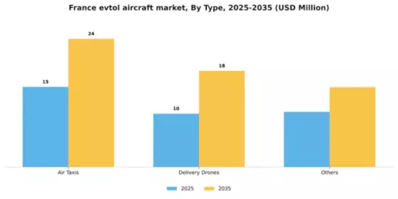 France Evtol Aircraft Market Segment Image 3