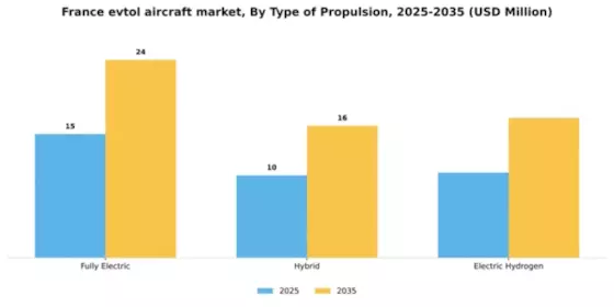 France Evtol Aircraft Market Segment Image 4
