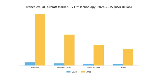 France Evtol Aircraft Market Segment Image 2