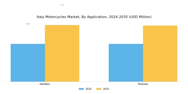 Italy Motorcycles Market Segment Image 0