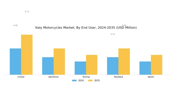 Italy Motorcycles Market Segment Image 1