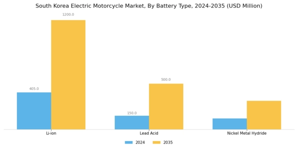 South Korea Electric Motorcycle Market Segment Image 1