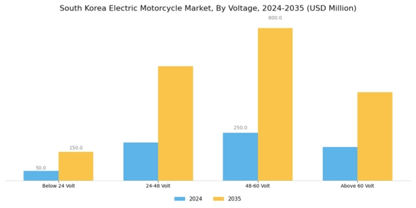 South Korea Electric Motorcycle Market Segment Image 2