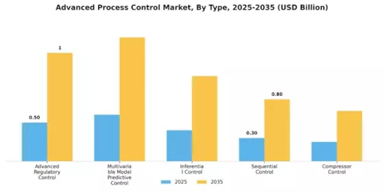 高度なプロセス制御市場 Segment Image 0