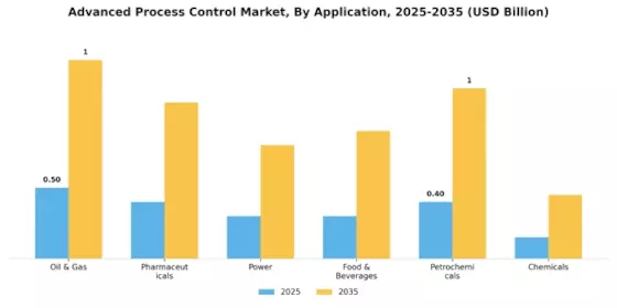 高度なプロセス制御市場 Segment Image 2