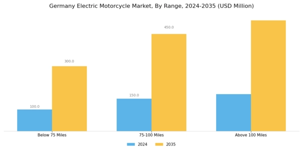 Germany Electric Motorcycle Market Segment Image 0