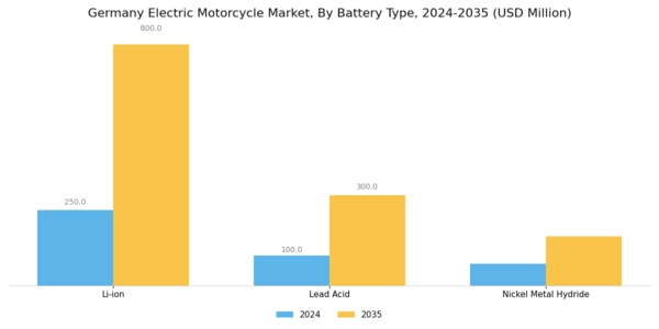 Germany Electric Motorcycle Market Segment Image 1