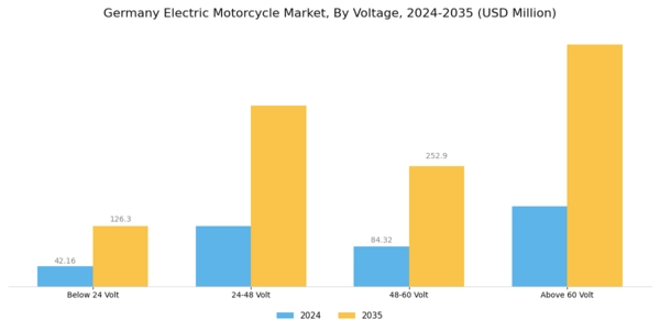 Germany Electric Motorcycle Market Segment Image 2