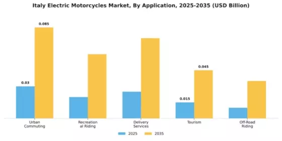 Italy Electric Motorcycle Market Segment Image 0
