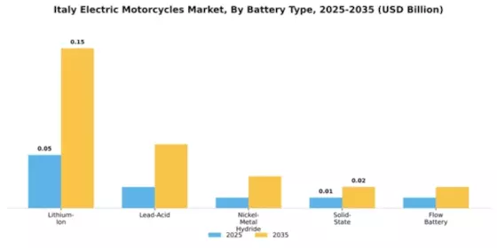 Italy Electric Motorcycle Market Segment Image 1