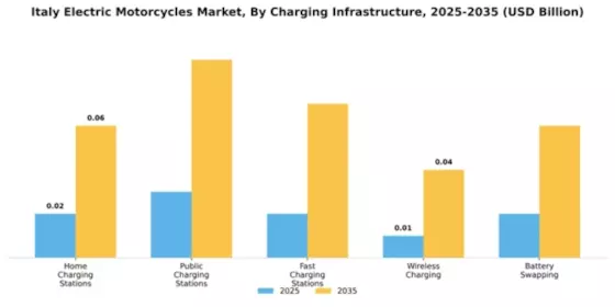 Italy Electric Motorcycle Market Segment Image 2