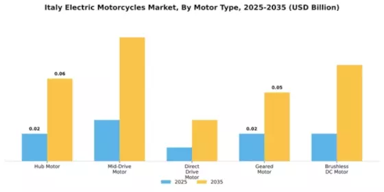 Italy Electric Motorcycle Market Segment Image 3