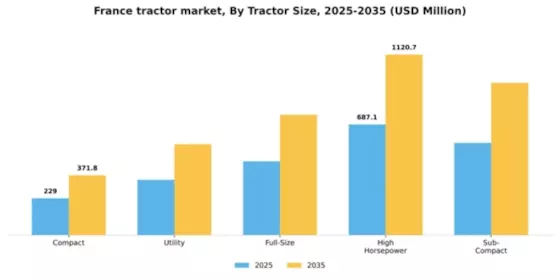 France Tractor Market Segment Image 2