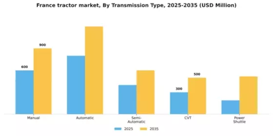 France Tractor Market Segment Image 3