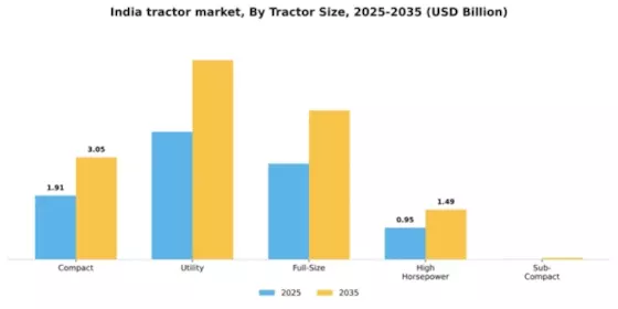 India Tractor Market Segment Image 2