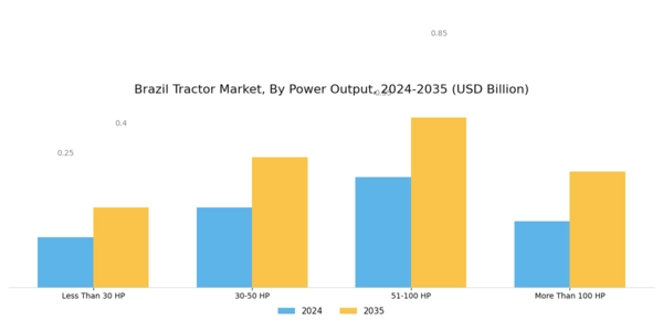 Brazil Tractor Market Segment Image 0