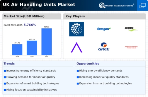 UK Air Handling Units Market Infographic