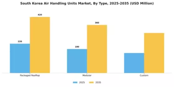 South Korea Air Handling Units Market Segment Image 3