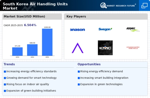 South Korea Air Handling Units Market Infographic