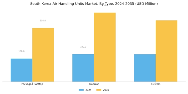 South Korea Air Handling Units Market Segment Image 0