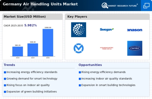 Germany Air Handling Units Market Infographic