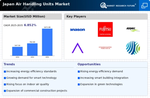 Japan Air Handling Units Market Infographic