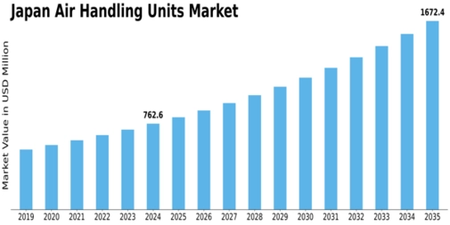 Japan Air Handling Units Market Size