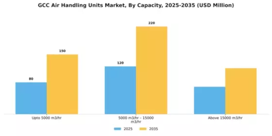 GCC Air Handling Units Market Segment Image 1