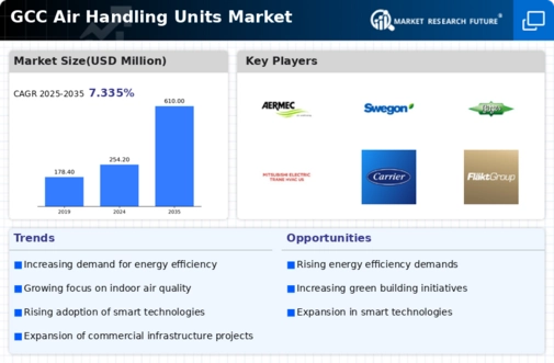 GCC Air Handling Units Market Infographic