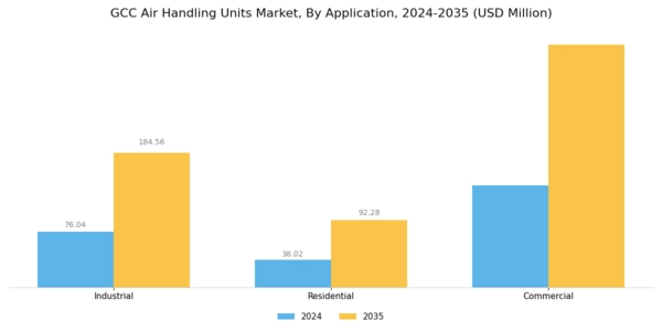 GCC Air Handling Units Market Segment Image 3