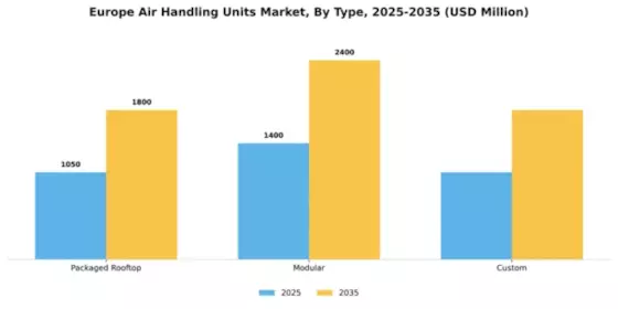 Europe Air Handling Units Market Segment Image 3