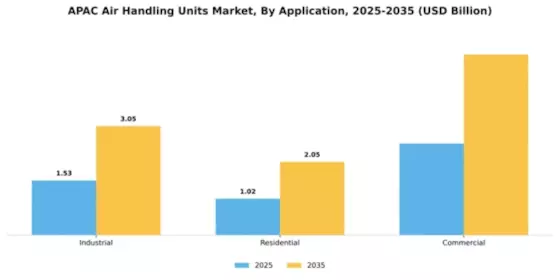 APAC Air Handling Units Market Segment Image 0