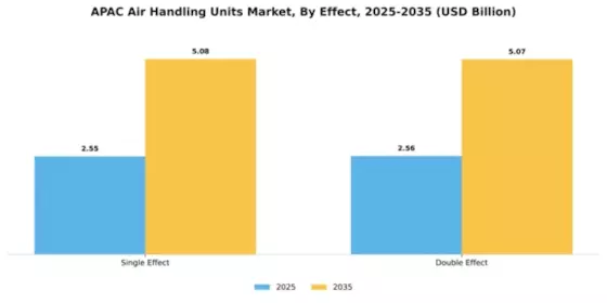 APAC Air Handling Units Market Segment Image 2