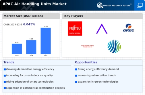APAC Air Handling Units Market Infographic