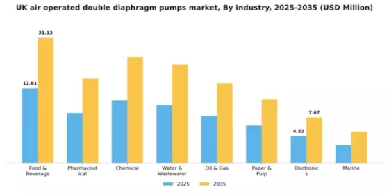 UK Air Operated Double Diaphragm Pumps Market Segment Image 0