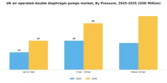 UK Air Operated Double Diaphragm Pumps Market Segment Image 2
