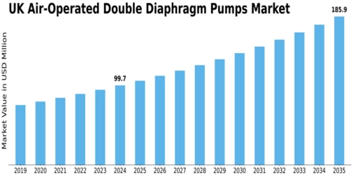 UK Air Operated Double Diaphragm Pumps Market Size