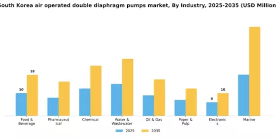 South Korea Air Operated Double Diaphragm Pumps Market Segment Image 0