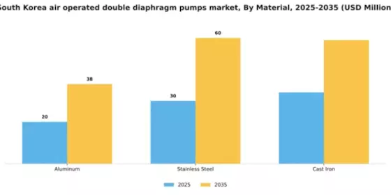 South Korea Air Operated Double Diaphragm Pumps Market Segment Image 1
