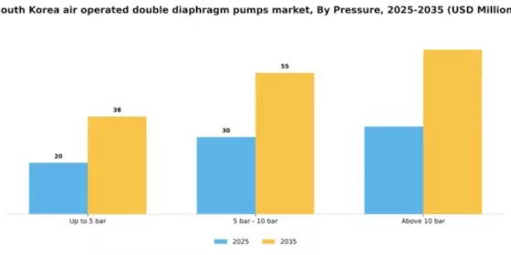 South Korea Air Operated Double Diaphragm Pumps Market Segment Image 2