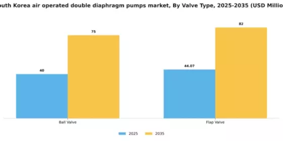 South Korea Air Operated Double Diaphragm Pumps Market Segment Image 3