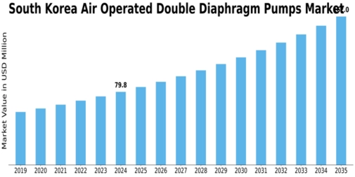 South Korea Air Operated Double Diaphragm Pumps Market Size
