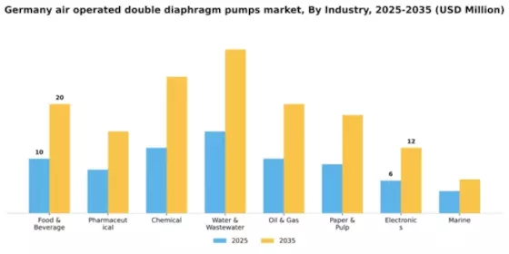Germany Air Operated Double Diaphragm Pumps Market Segment Image 0